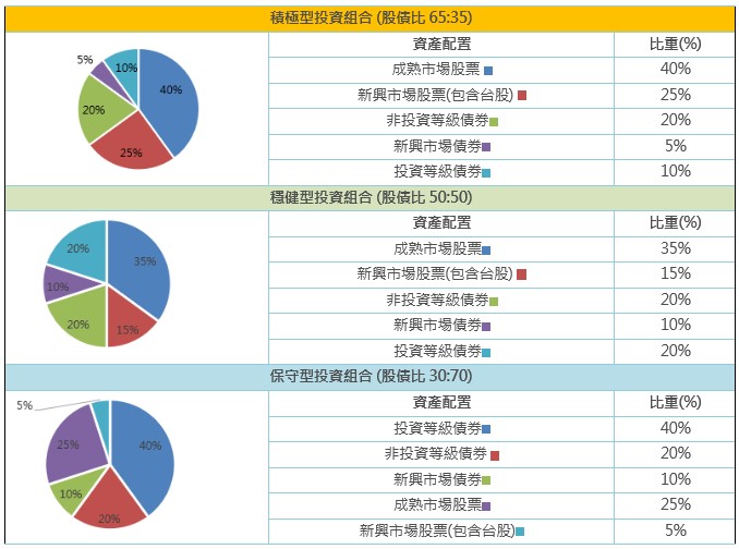 資產配置建議